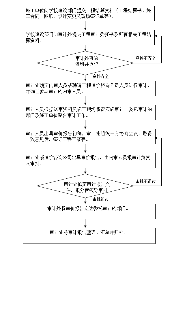 基建、修缮工程项目审计工作流程图